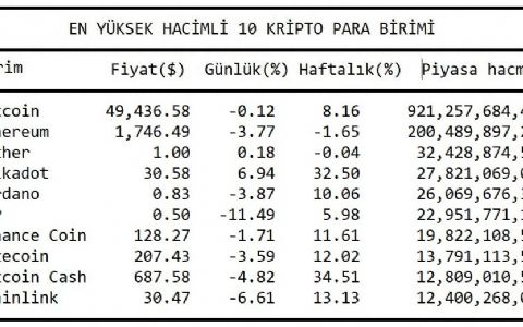 KRİPTOPARA - Bitcoin'de yeni zirve 50,394.21 dolar
