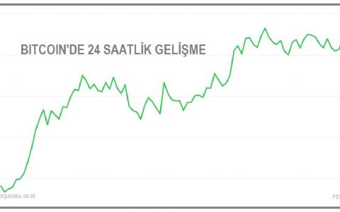 KRİPTOPARA - Bitcoin'de yeni zirve 52,533.91 dolar