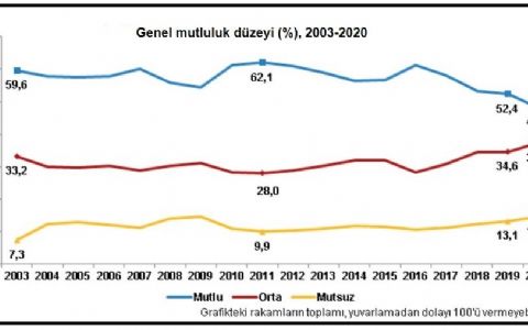 TÜİK - Mutlu olduğunu söyleyenler azaldı, mutsuzlar arttı