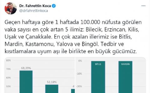 Bakan Koca, vaka sayısı artan ve azalan illeri paylaştı